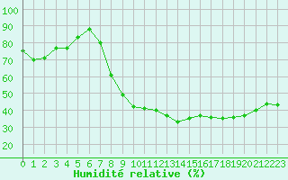 Courbe de l'humidit relative pour Rodez (12)