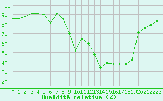 Courbe de l'humidit relative pour Figari (2A)