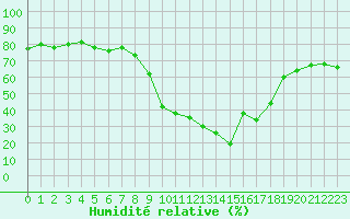 Courbe de l'humidit relative pour Calvi (2B)