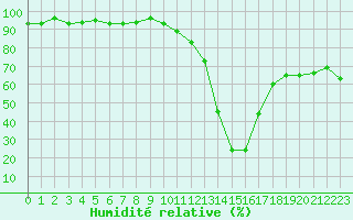 Courbe de l'humidit relative pour Recoubeau (26)