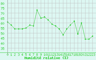 Courbe de l'humidit relative pour Cap Bar (66)