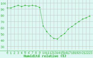 Courbe de l'humidit relative pour Aix-en-Provence (13)