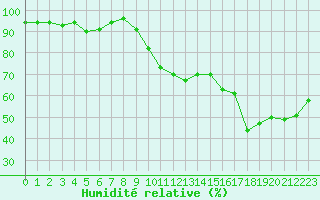 Courbe de l'humidit relative pour Ste (34)