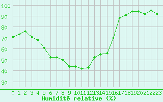 Courbe de l'humidit relative pour Selonnet - Chabanon (04)