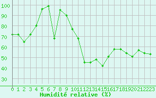 Courbe de l'humidit relative pour Ile Rousse (2B)