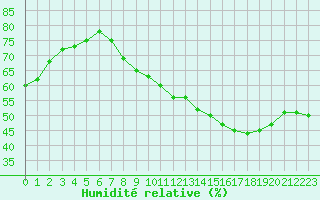 Courbe de l'humidit relative pour Belfort-Dorans (90)