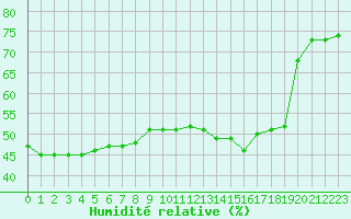 Courbe de l'humidit relative pour Saint-Bauzile (07)