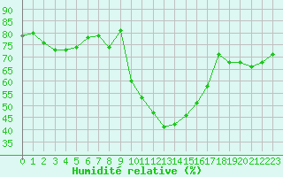 Courbe de l'humidit relative pour La Javie (04)