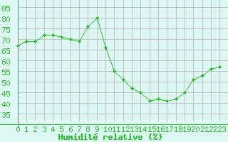 Courbe de l'humidit relative pour Isle-sur-la-Sorgue (84)