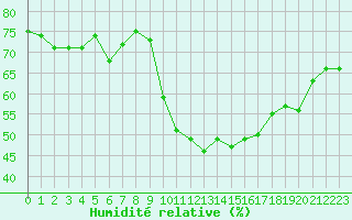 Courbe de l'humidit relative pour Agde (34)