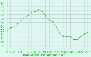 Courbe de l'humidit relative pour Jan (Esp)