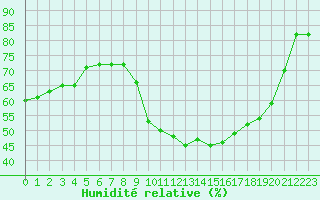 Courbe de l'humidit relative pour Roujan (34)