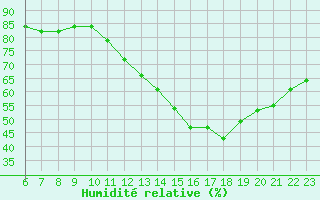 Courbe de l'humidit relative pour Colmar-Ouest (68)