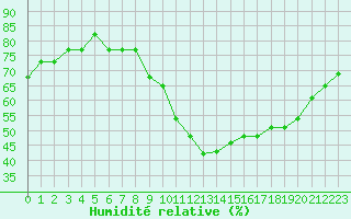 Courbe de l'humidit relative pour Nostang (56)