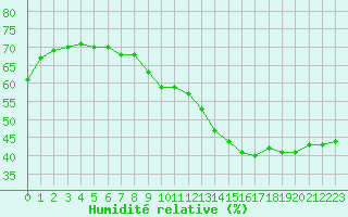 Courbe de l'humidit relative pour Malbosc (07)