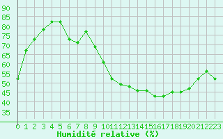 Courbe de l'humidit relative pour Montlimar (26)