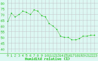 Courbe de l'humidit relative pour Plussin (42)
