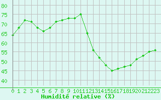 Courbe de l'humidit relative pour Lemberg (57)