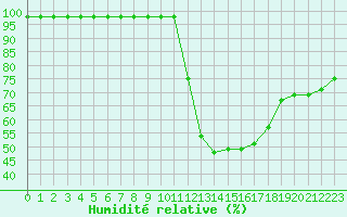 Courbe de l'humidit relative pour Ruffiac (47)