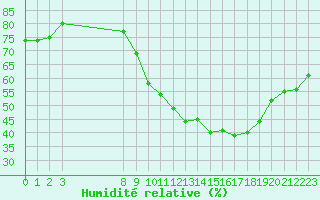 Courbe de l'humidit relative pour Saint-Vran (05)