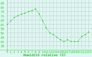 Courbe de l'humidit relative pour Biache-Saint-Vaast (62)
