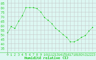 Courbe de l'humidit relative pour Carcassonne (11)