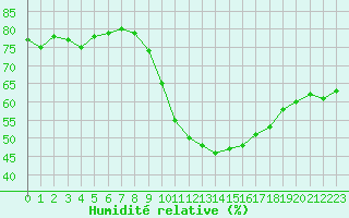 Courbe de l'humidit relative pour Herserange (54)