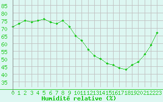 Courbe de l'humidit relative pour Sallles d'Aude (11)