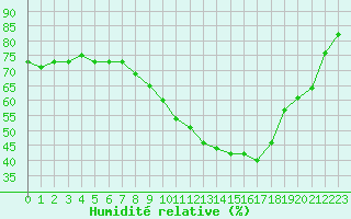 Courbe de l'humidit relative pour Thoiras (30)