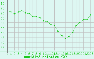 Courbe de l'humidit relative pour Fameck (57)