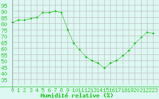 Courbe de l'humidit relative pour Fiscaglia Migliarino (It)