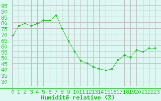 Courbe de l'humidit relative pour Ambrieu (01)
