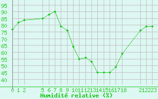 Courbe de l'humidit relative pour Gjilan (Kosovo)