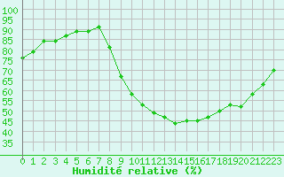 Courbe de l'humidit relative pour Saint-Philbert-sur-Risle (27)