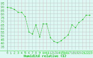 Courbe de l'humidit relative pour Potes / Torre del Infantado (Esp)