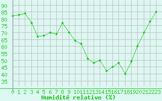 Courbe de l'humidit relative pour Vannes-Sn (56)