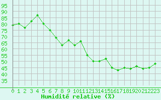 Courbe de l'humidit relative pour Perpignan Moulin  Vent (66)