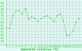 Courbe de l'humidit relative pour Cap Bar (66)