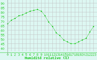 Courbe de l'humidit relative pour Fains-Veel (55)