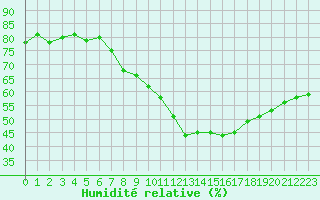 Courbe de l'humidit relative pour Perpignan Moulin  Vent (66)