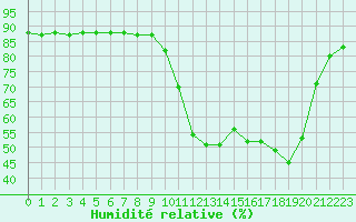 Courbe de l'humidit relative pour La Chapelle-Montreuil (86)