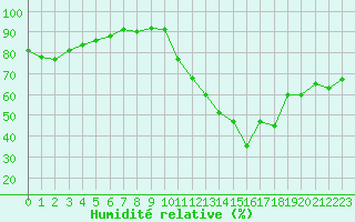 Courbe de l'humidit relative pour Villarzel (Sw)