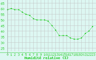 Courbe de l'humidit relative pour Cabestany (66)