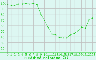 Courbe de l'humidit relative pour Chteau-Chinon (58)