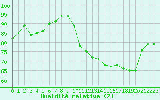Courbe de l'humidit relative pour Auch (32)