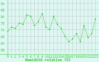 Courbe de l'humidit relative pour Dunkerque (59)