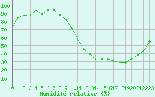 Courbe de l'humidit relative pour Brive-Laroche (19)