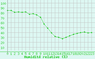 Courbe de l'humidit relative pour Douzens (11)