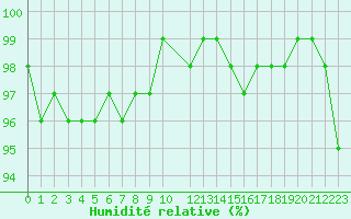 Courbe de l'humidit relative pour Recoules de Fumas (48)