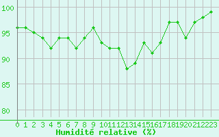 Courbe de l'humidit relative pour Mazres Le Massuet (09)
